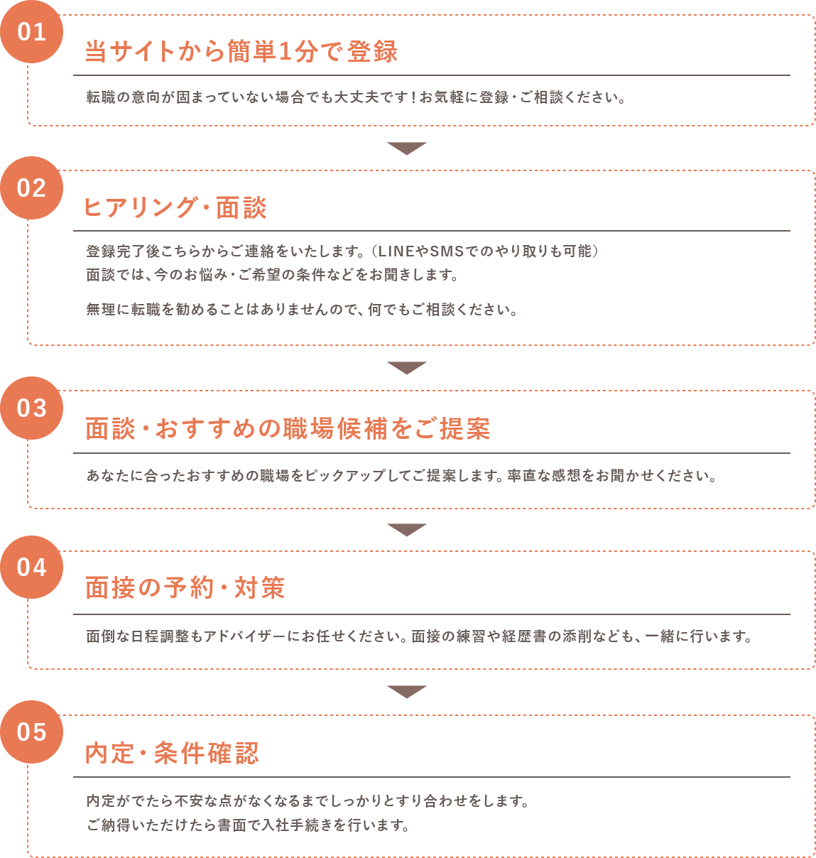 完全無料！ご利用の流れ