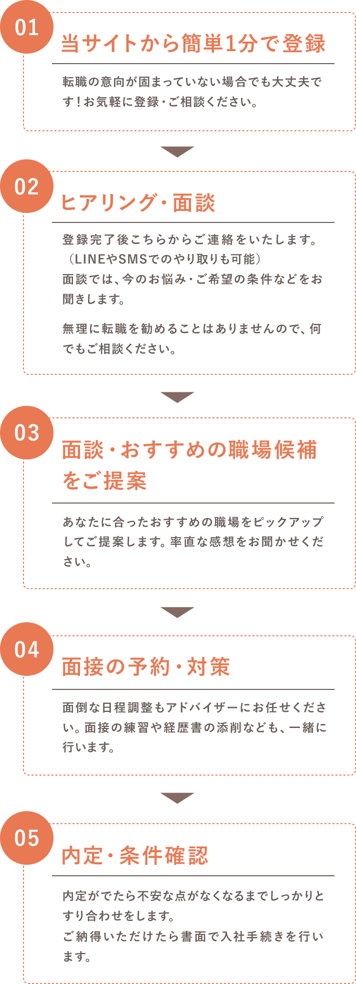 完全無料！ご利用の流れ